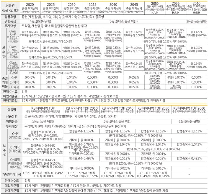 KB 온국민·다이나믹 TDF 개요